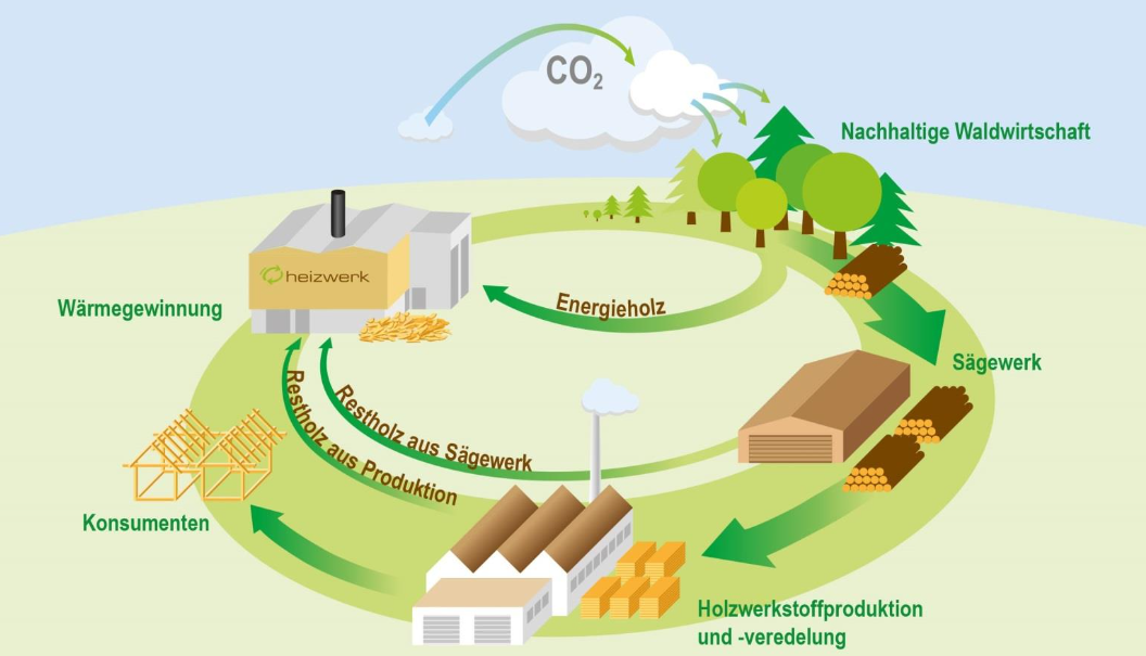 Wärmeverbund Energie Klima Nachhaltigkeit diePROJEKTFABRIK AG